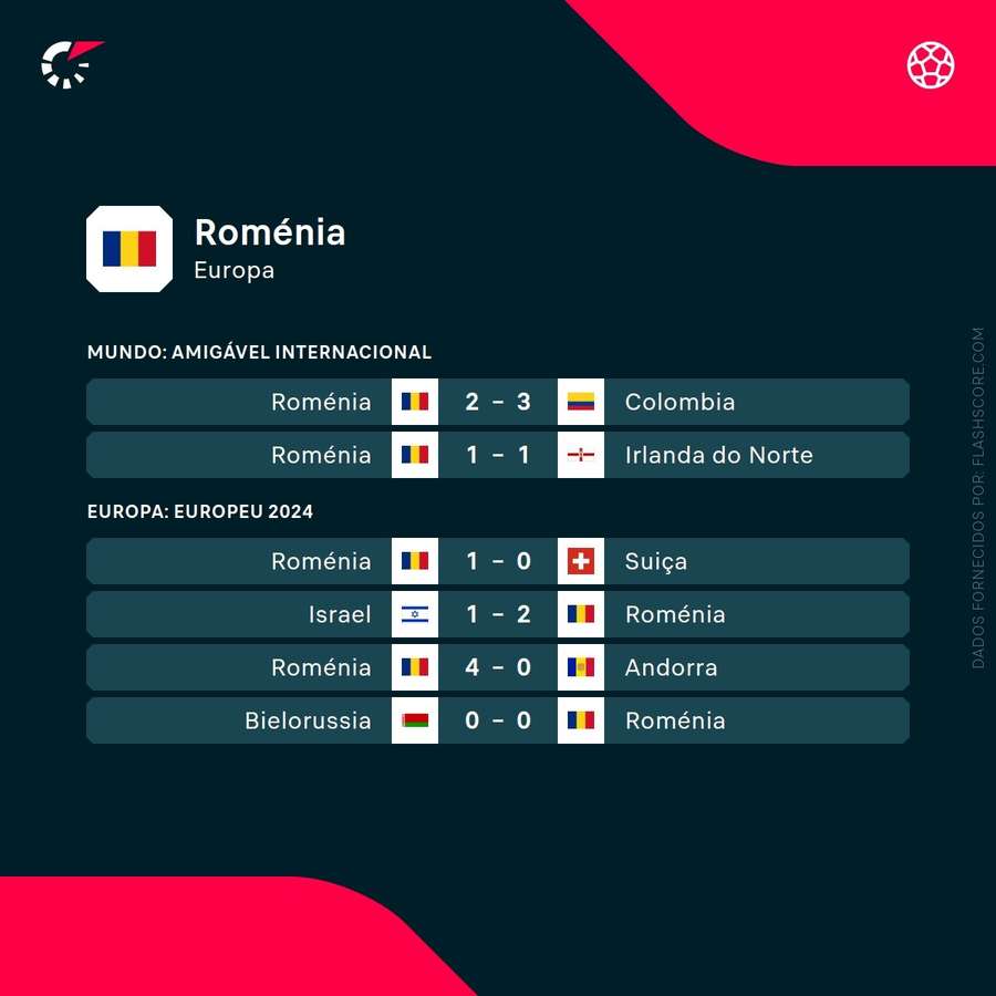 Os resultados da seleção romena