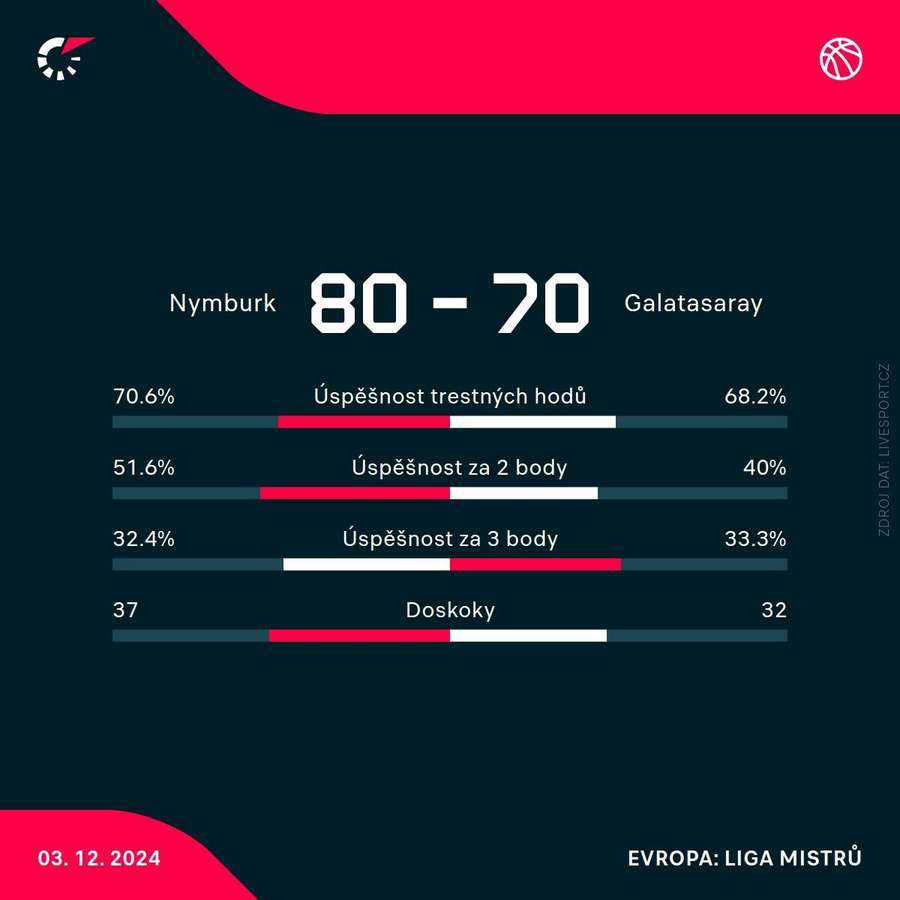 Statistiky utkání. Statistiky utkání.