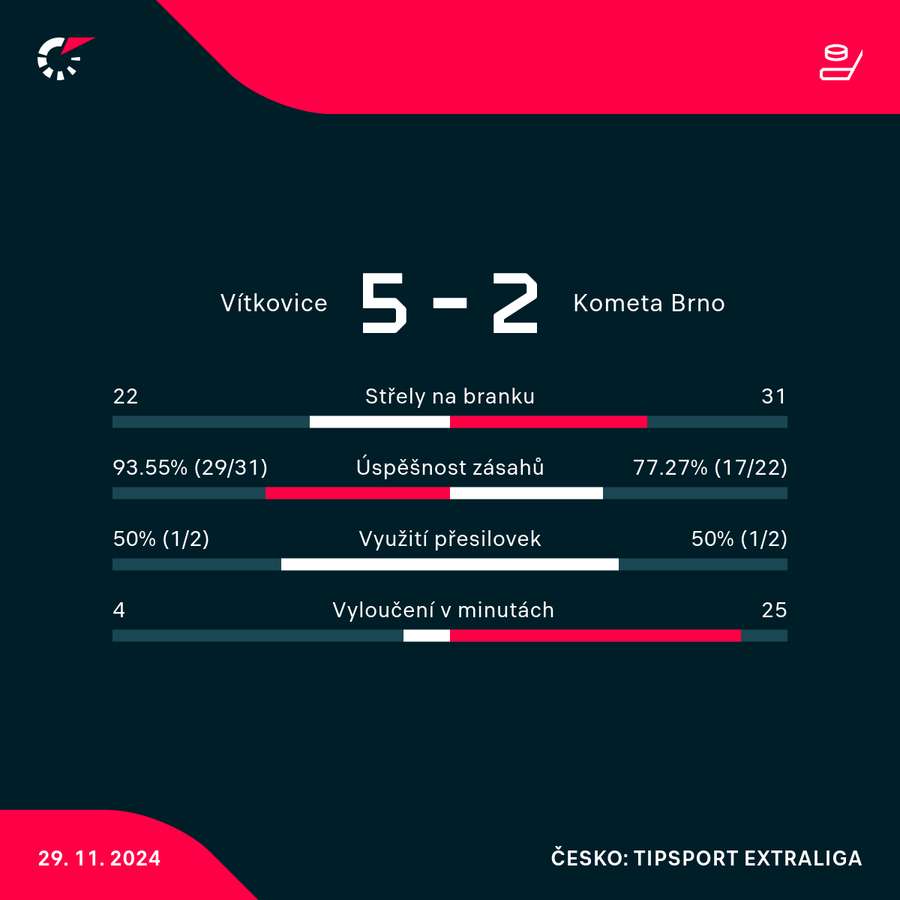 Statistiky utkání.