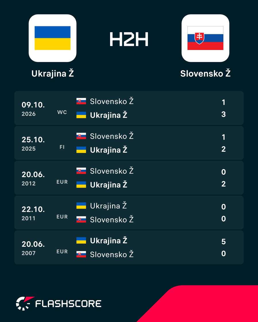Predošlé vzájomné zápasy. Predošlé vzájomné zápasy.