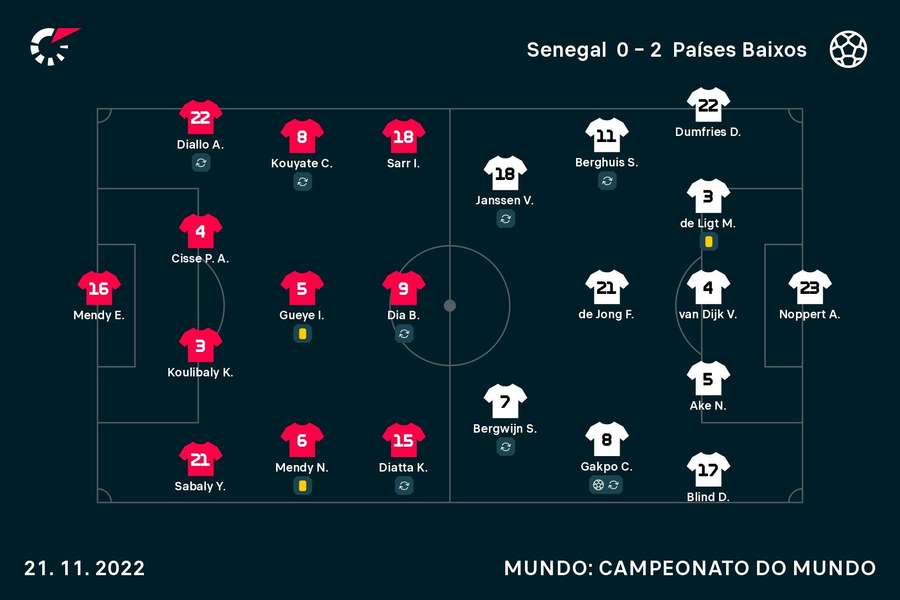Os 11 das duas equipas Os 11 das duas equipas