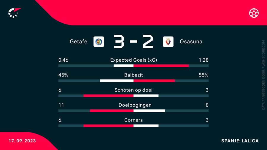 Statistieken Getafe-Osasuna