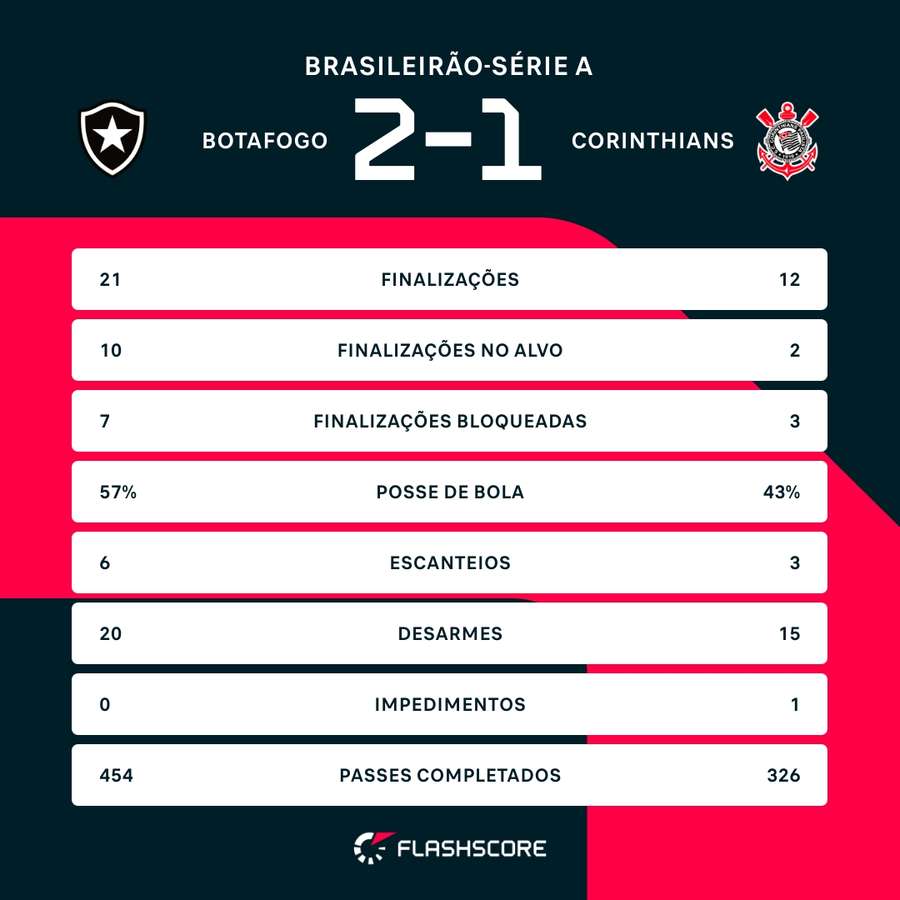 As estatísticas de Botafogo 2x1 Corinthians