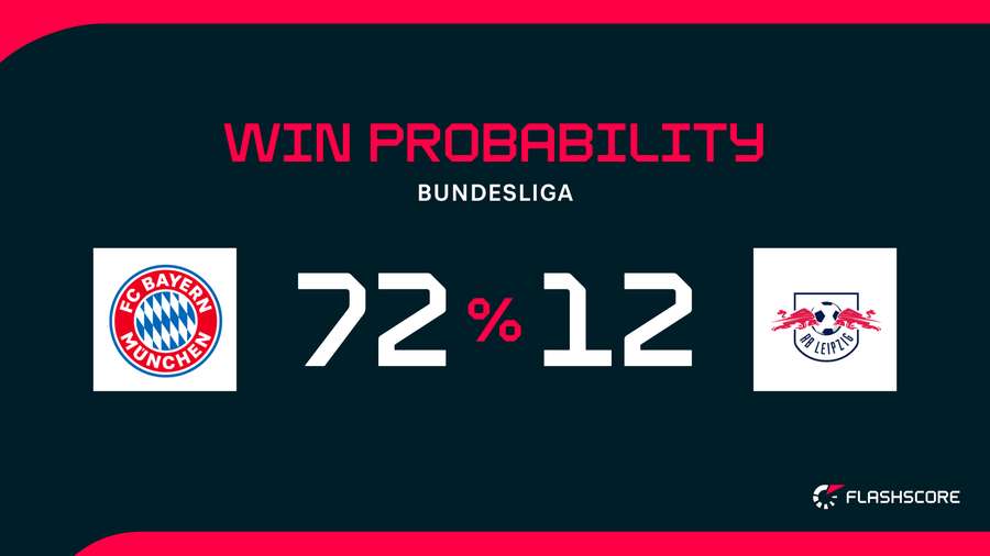 Win Probability Win Probability