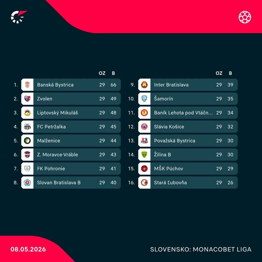 Tabuľka MONACObet ligy.