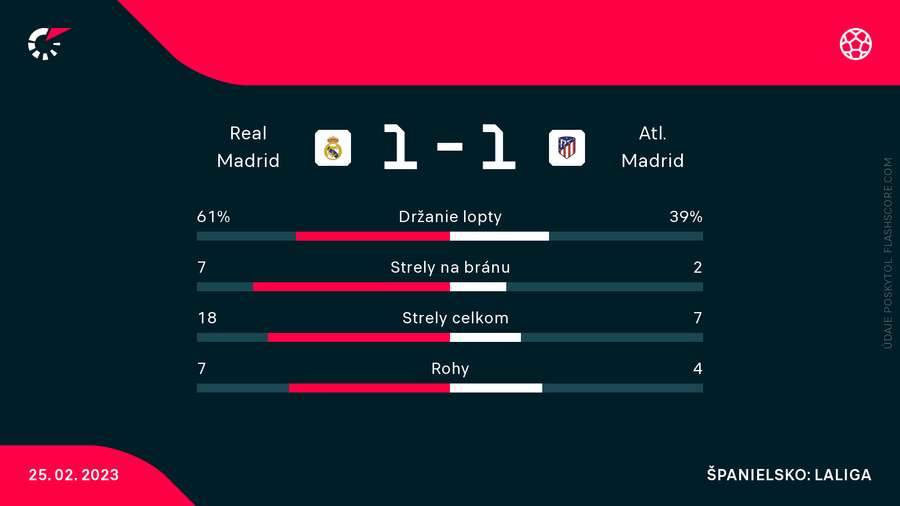 Štatistiky súboja medzi Realom a Atléticom Madrid.