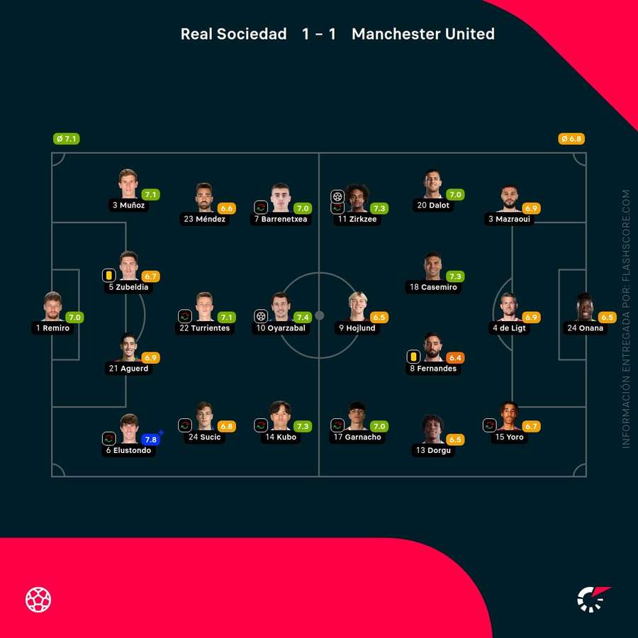 Notas de los jugadores Notas de los jugadores