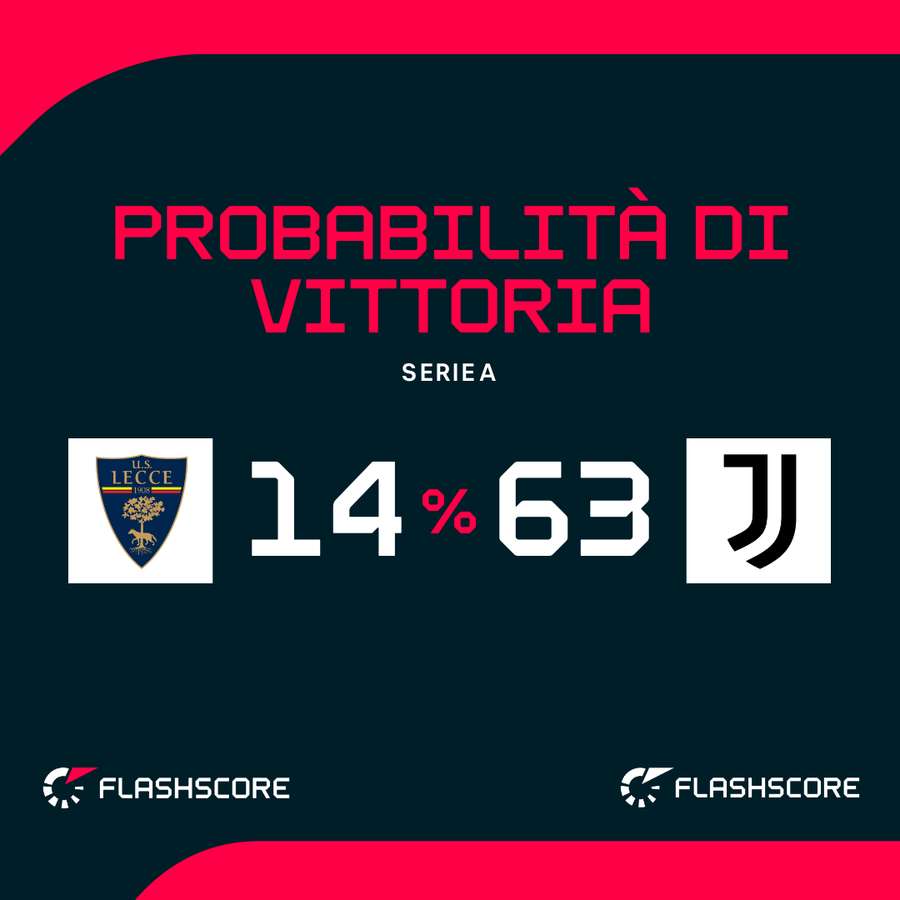 Le probabilità di vittoria