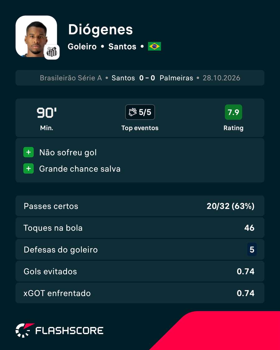 Diógenes foi um dos destaques da partida Diógenes foi um dos destaques da partida