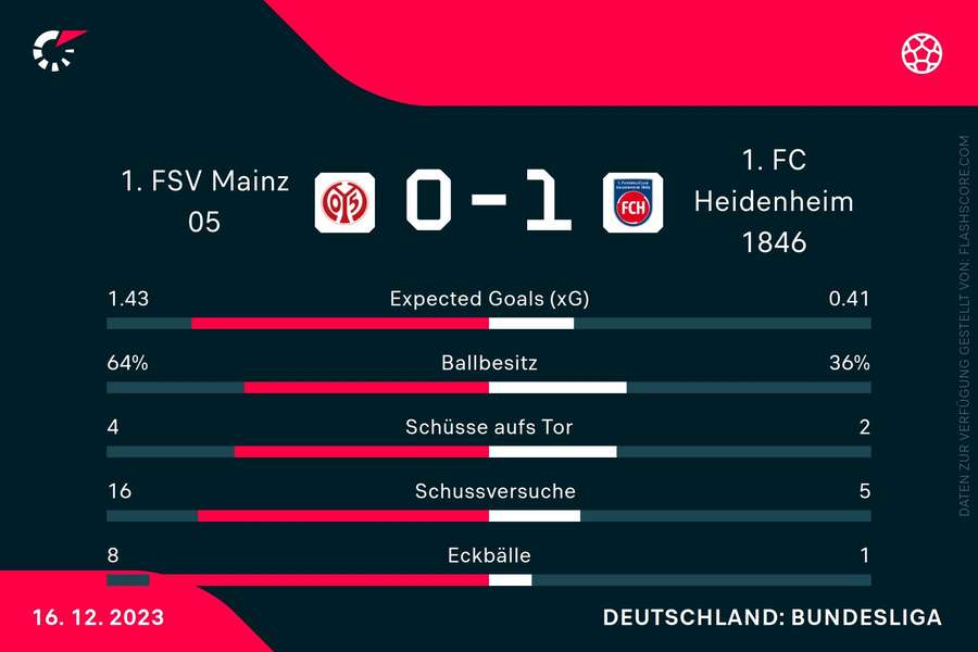 Statistiken Mainz vs. Heidenheim