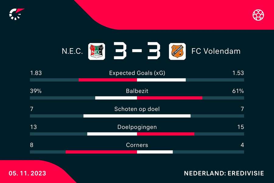 Statistieken NEC - FC Volendam