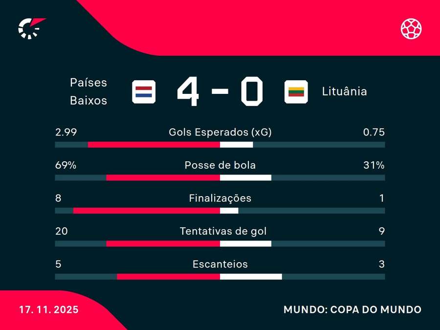 As estatísticas de Holanda x Lituânia