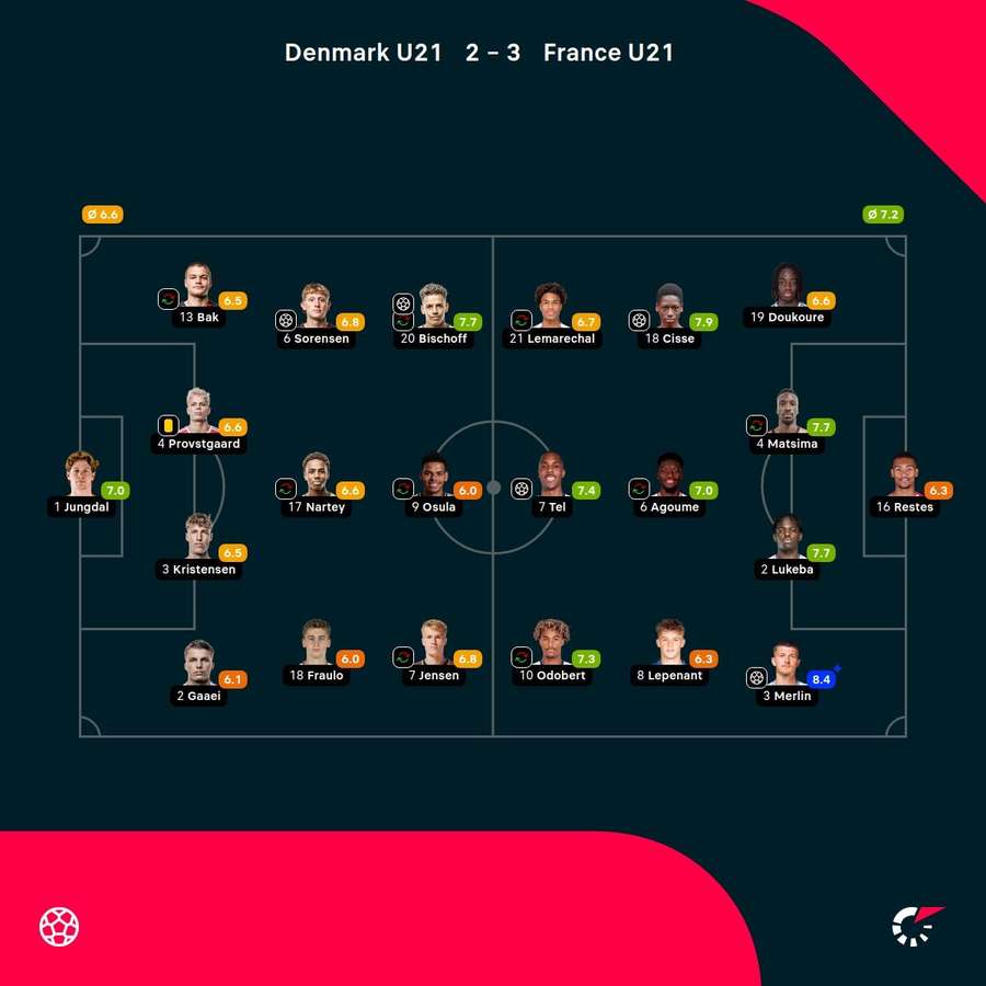 Denmark (U21) - France (U21) - Player Ratings Denmark (U21) - France (U21) - Player Ratings