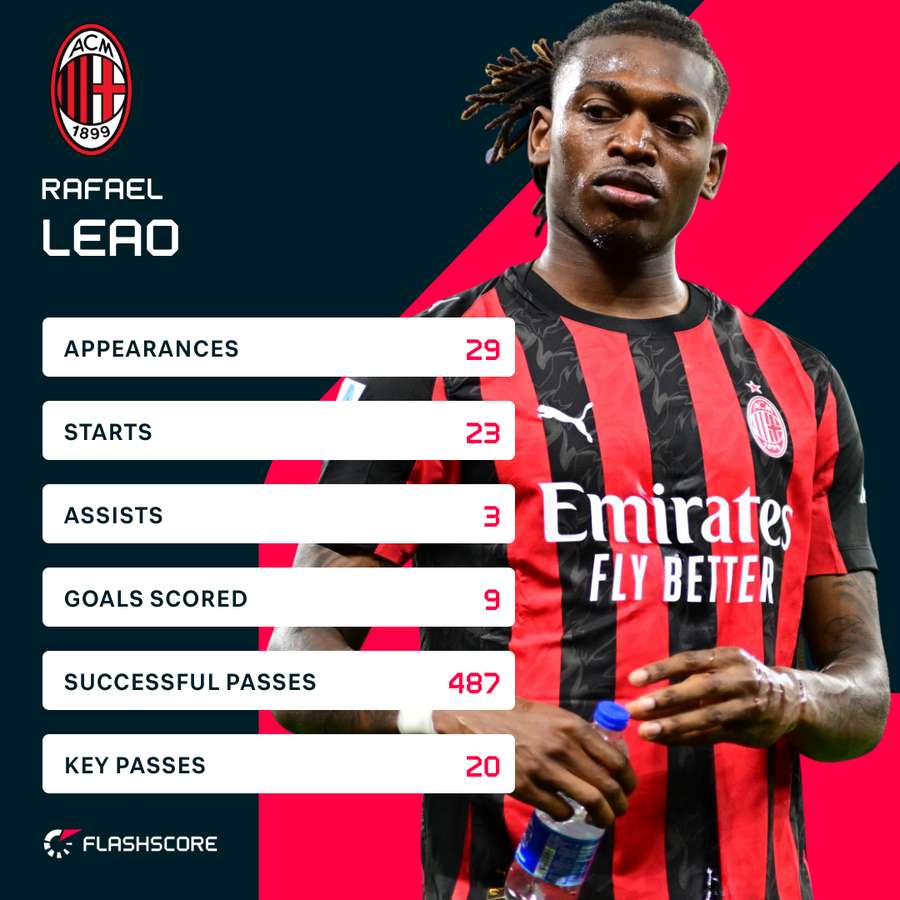 Rafa Leao's stats for the 2025/26 Serie A season