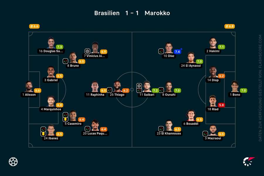 Spielernoten: Brasilien vs. Marokko Spielernoten: Brasilien vs. Marokko