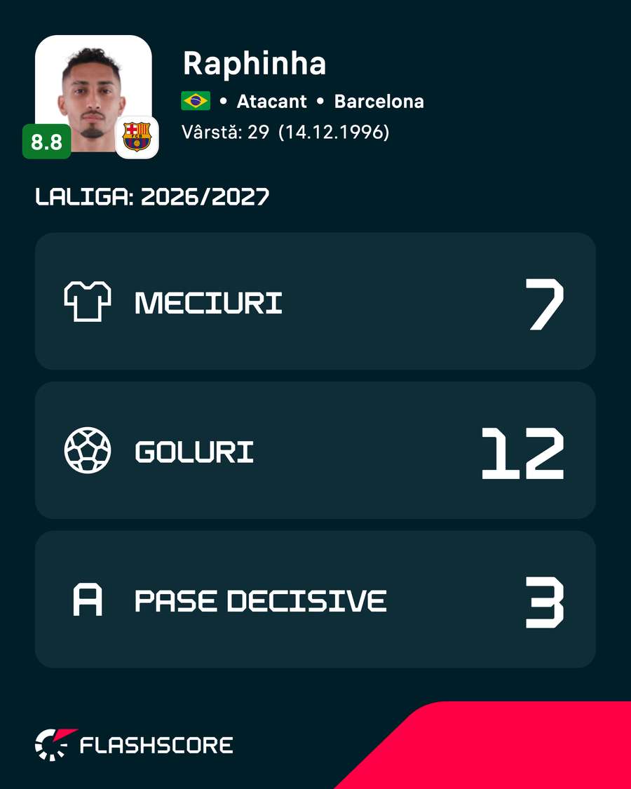 Raphinha a marcat deja 12 goluri în șapte meciuri din noul sezon de LaLiga