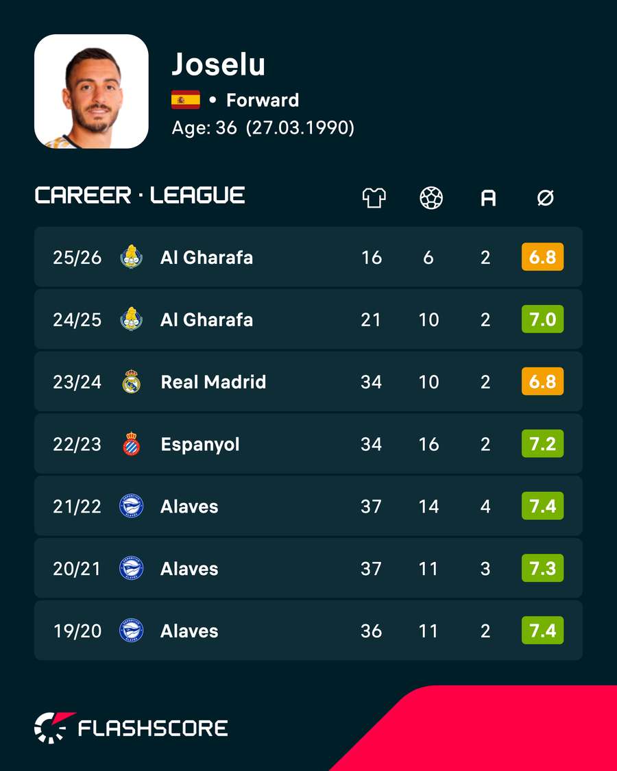 Joselu's domestic league stats