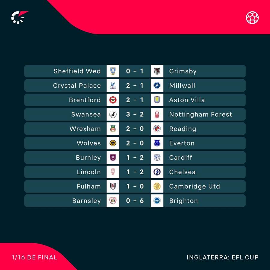 Wigan 0-2 Wycombe y Liverpool 2-1 Southampton, otros resultados
