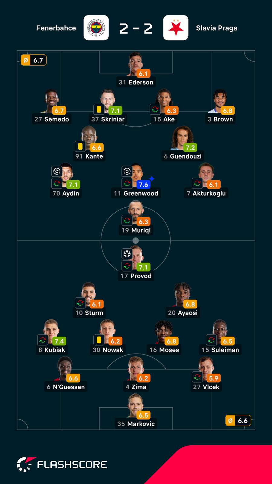 Notas finais dos jogadores