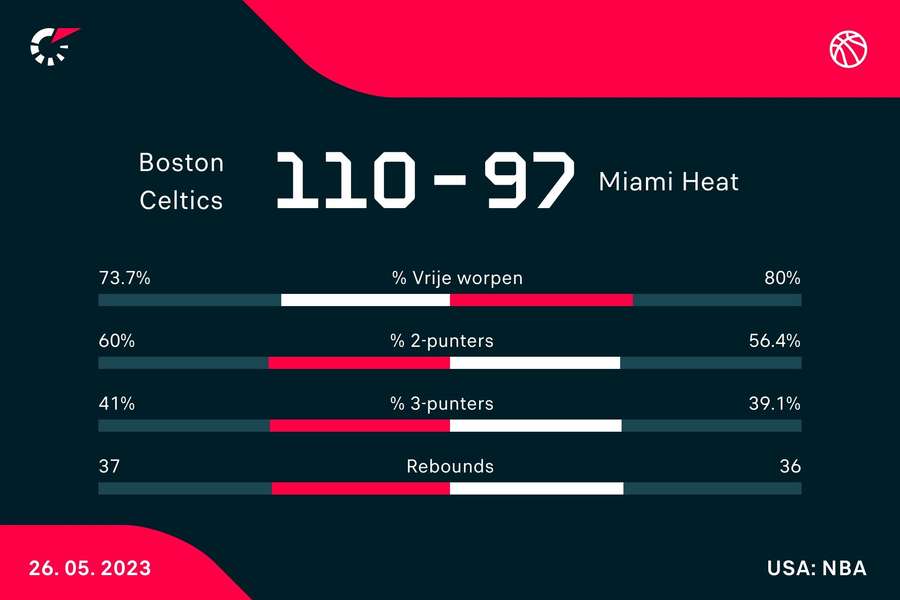 Statistieken Boston Celtics - Miami Heat