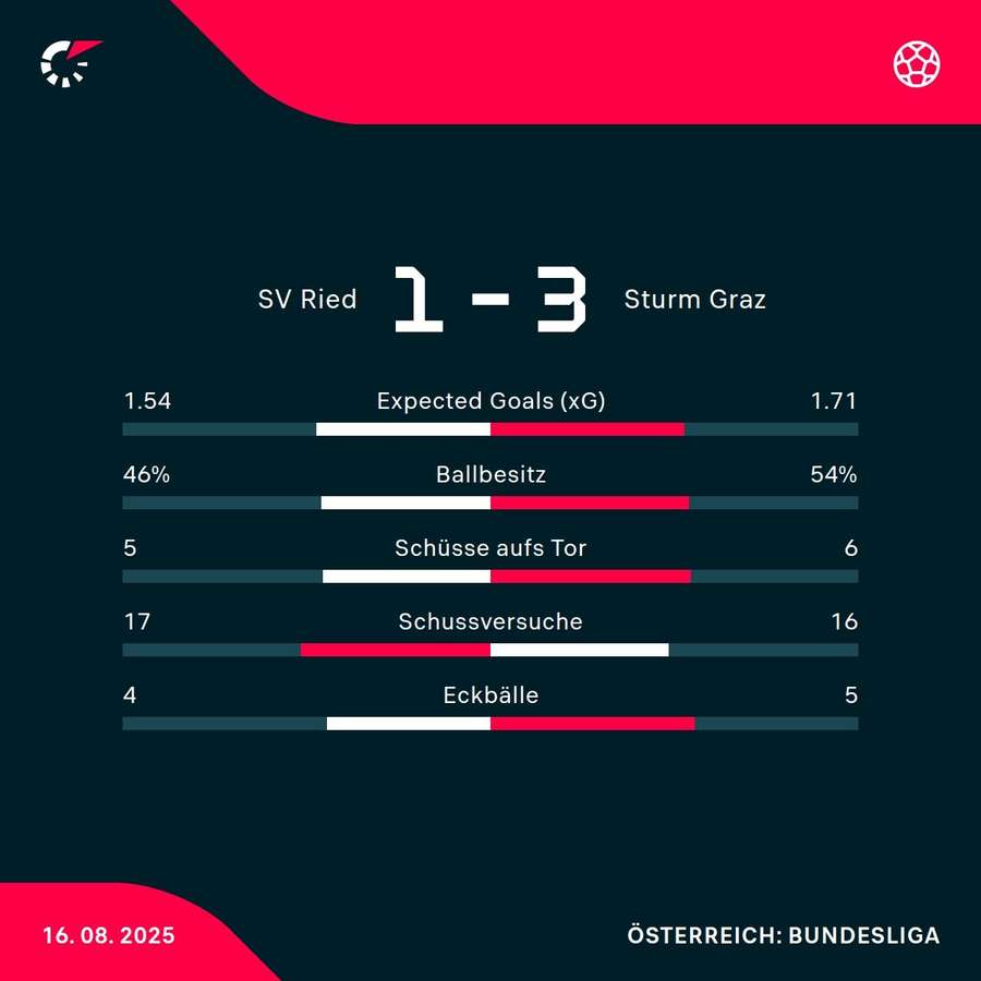 Matchstatistik: SV Ried - SK Sturm Graz