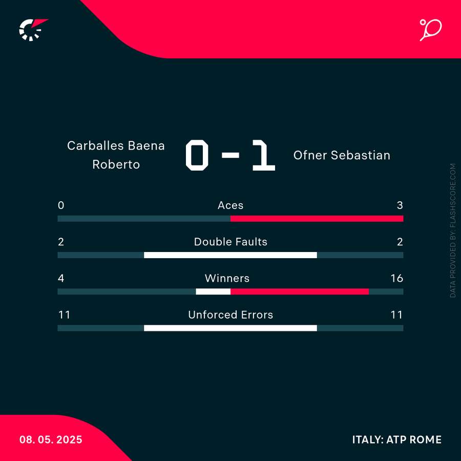 Die Statistiken zum Spiel.