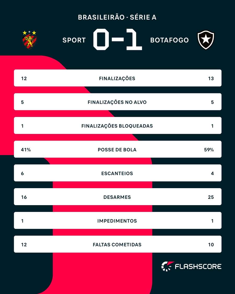 As estatísticas de Sport x Botafogo
