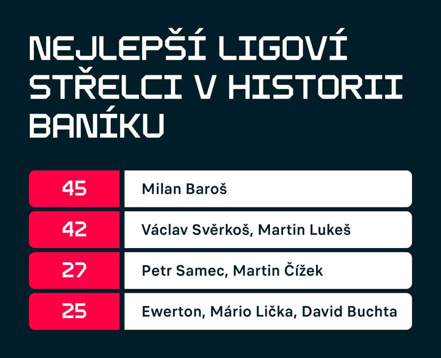 Nejlepší střelci Baníku v samostatné české lize