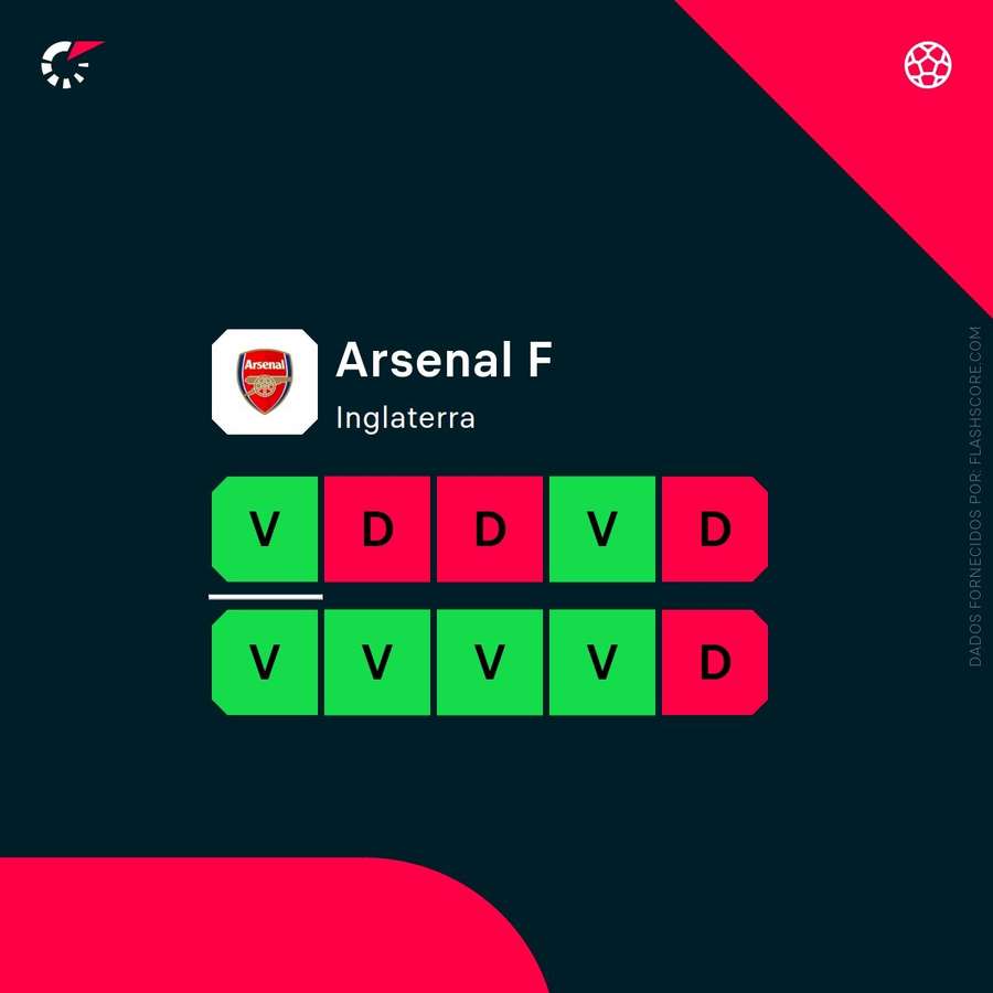 A forma recente do Arsenal A forma recente do Arsenal