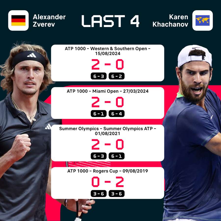Zverev vs Khachanov recent meetings Zverev vs Khachanov recent meetings