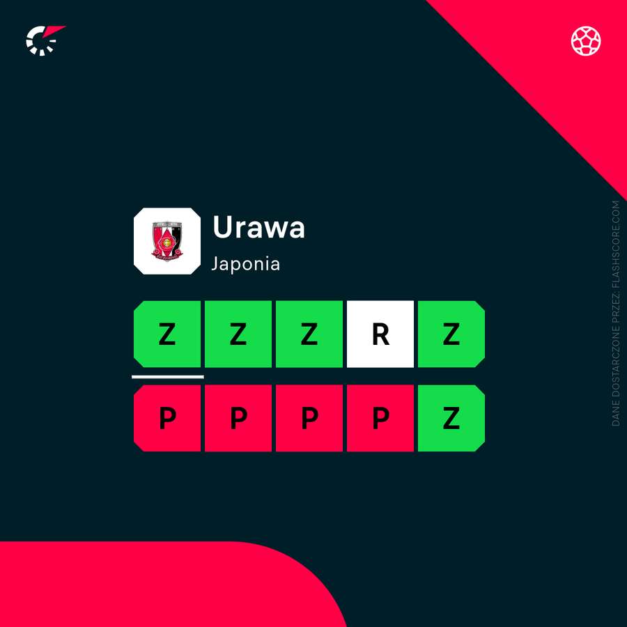 Urawa Red Diamonds - forma w ostatnim czasie
