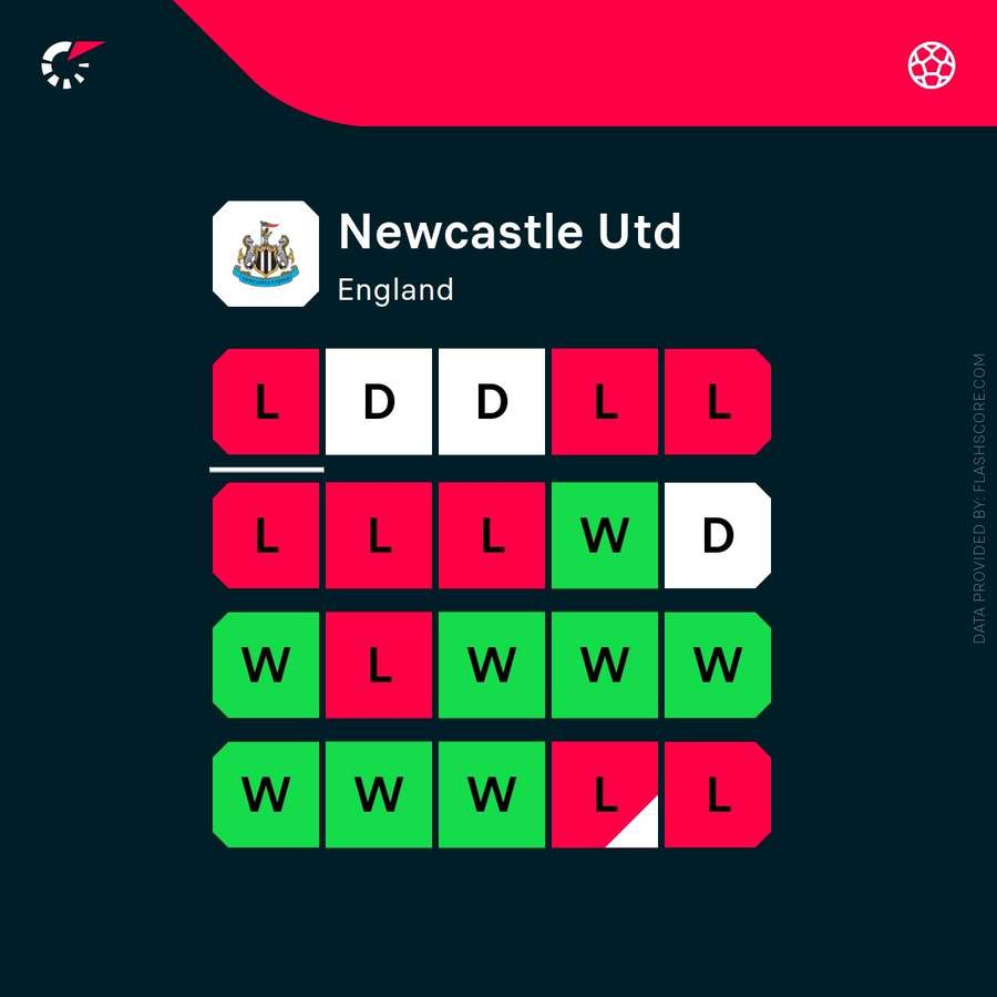 Newcastle United Recent Form