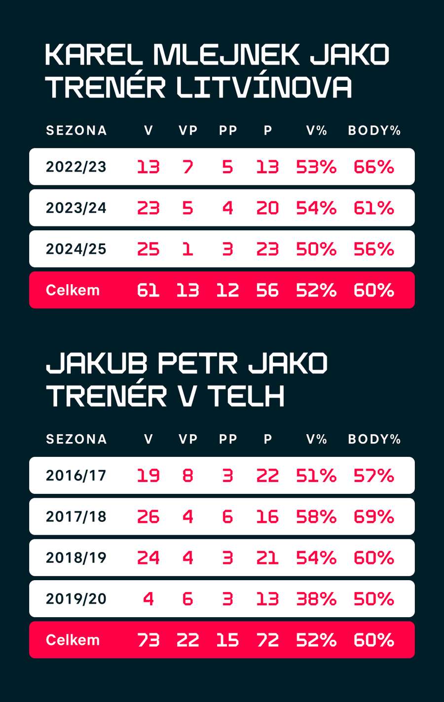 Jakub Petr dosud v extralize vedl jen Vítkovice. Jakub Petr dosud v extralize vedl jen Vítkovice.
