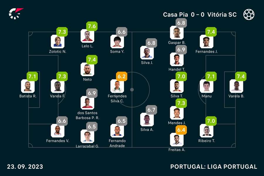 Notas dos jogadores