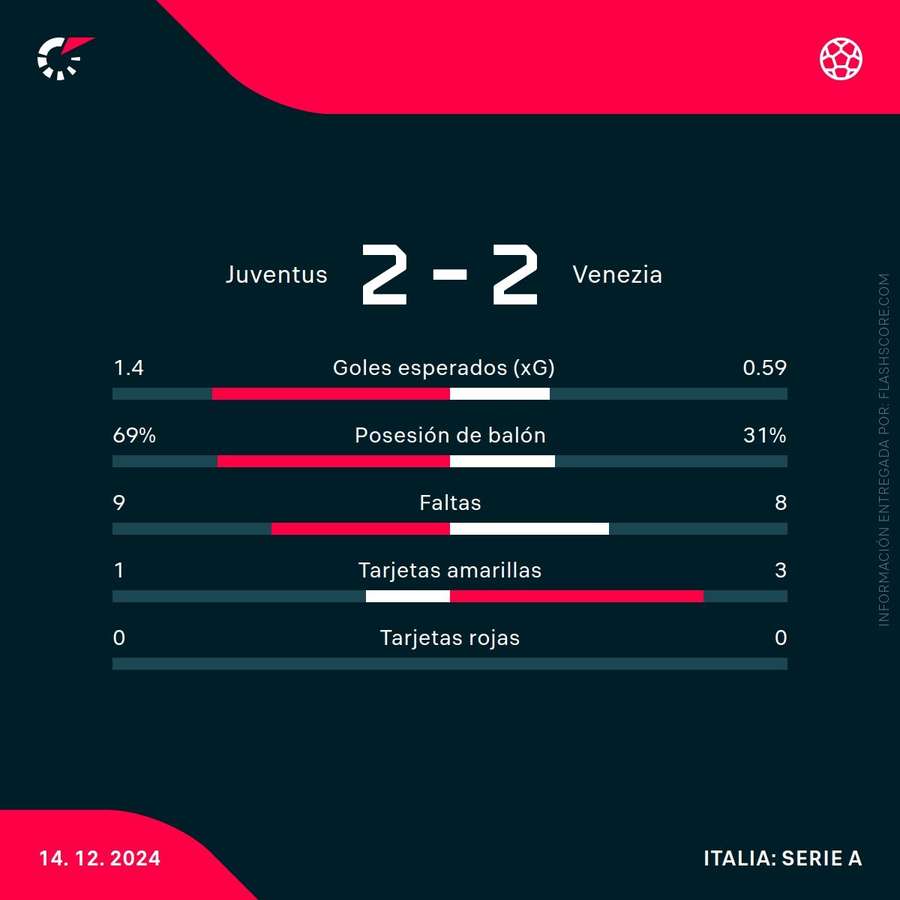 Estadísticas del partido Estadísticas del partido