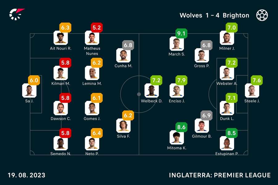 As notas dos jogadores As notas dos jogadores