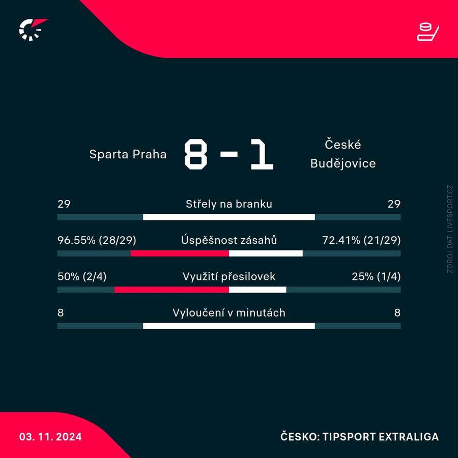 Statistiky utkání.