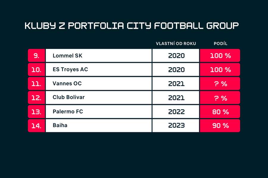 Kluby z portfolia City Football Group (2/2)