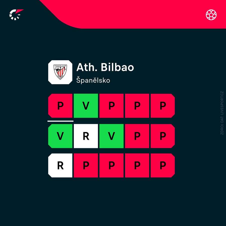 Bilbao se v posledních zápasech trápí. Bilbao se v posledních zápasech trápí.