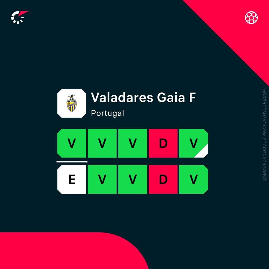 A forma recente do Valadares Gaia