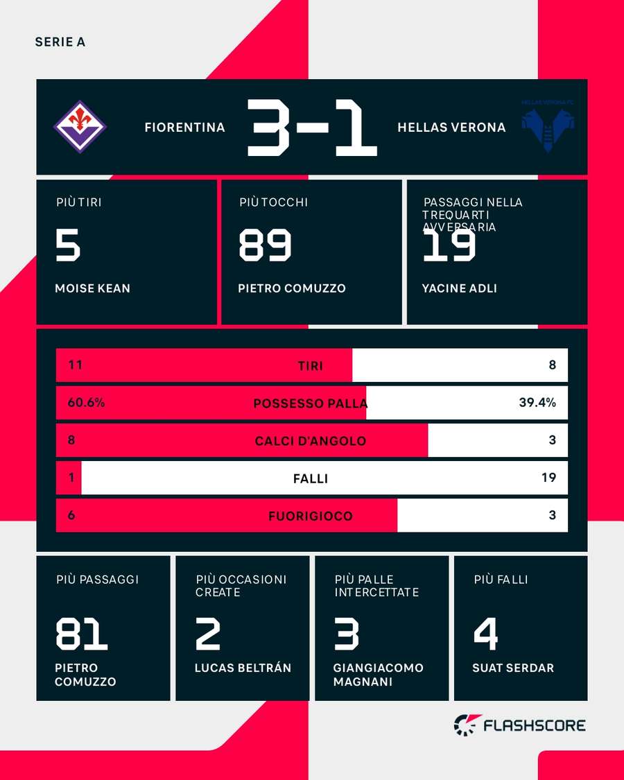 Le statistiche del match