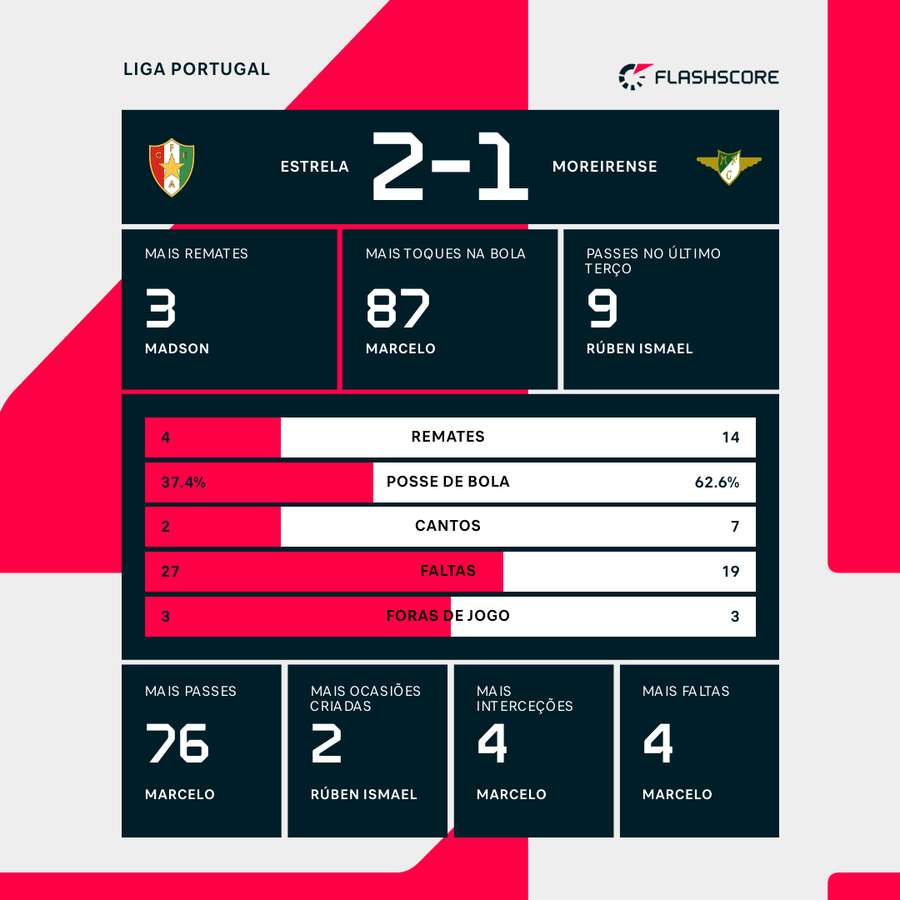 Estatística final e destaques individuais do jogo