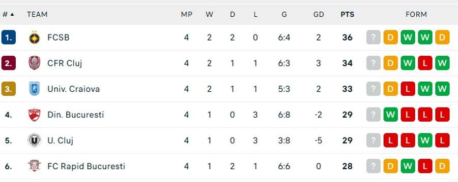 Clasament play-off Clasament play-off