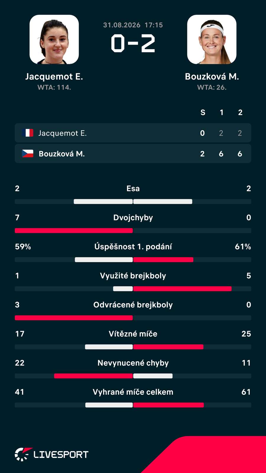 Statistiky zápasu.