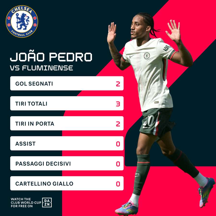Joao Pedro, uomo partita in semifinale
