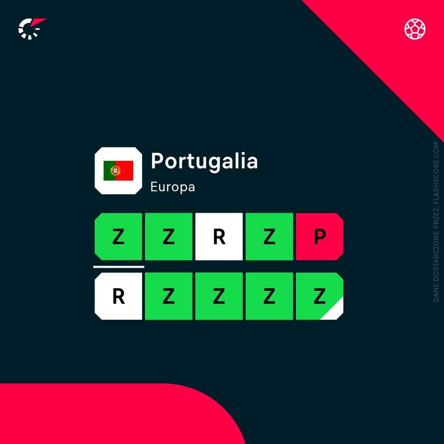 Forma Portugalii w ostatnich meczach Forma Portugalii w ostatnich meczach