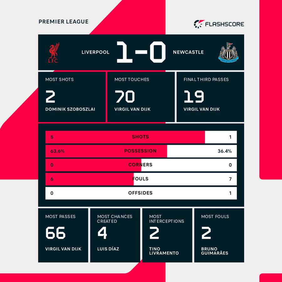 Half-time stats Half-time stats