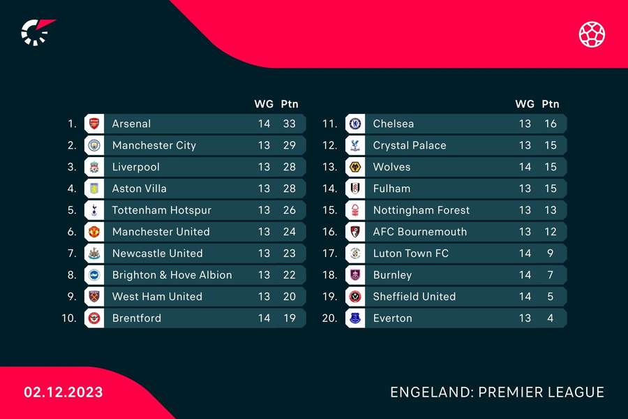 Stand in de Premier League