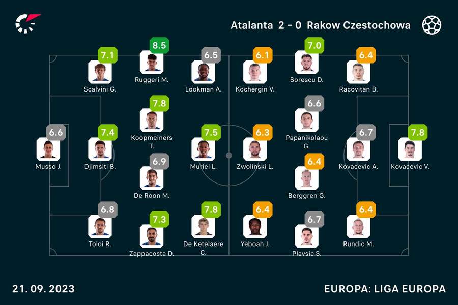 Notas finais dos jogadores