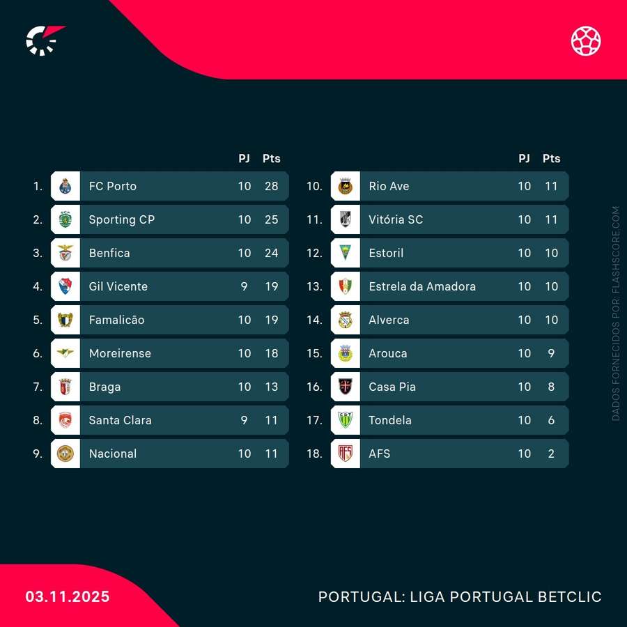 A classificação da Liga Portugal A classificação da Liga Portugal